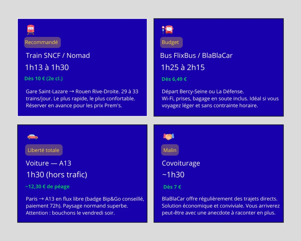 Venir à Rouen depuis Paris